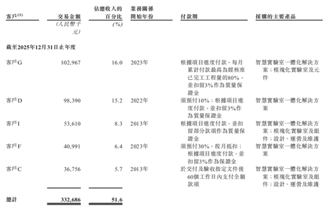 估值超16亿！北京机器人黑马冲刺“AI+黑灯实验室第一股”