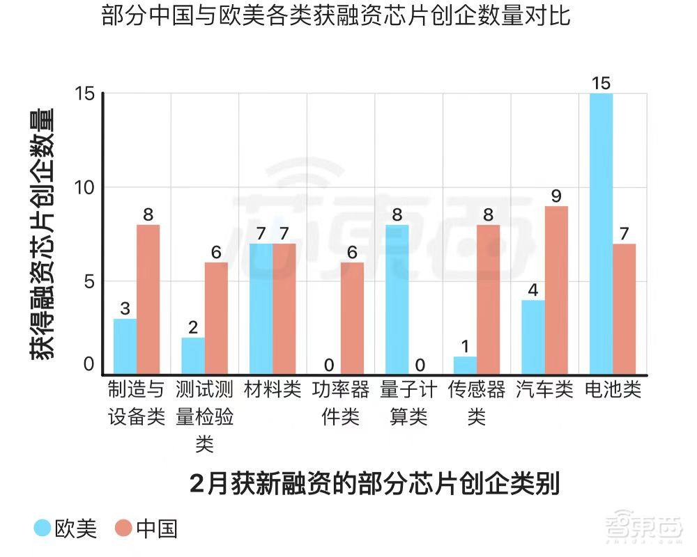 全球半导体资本狂飙!28天、124家公司、总融资超300亿元