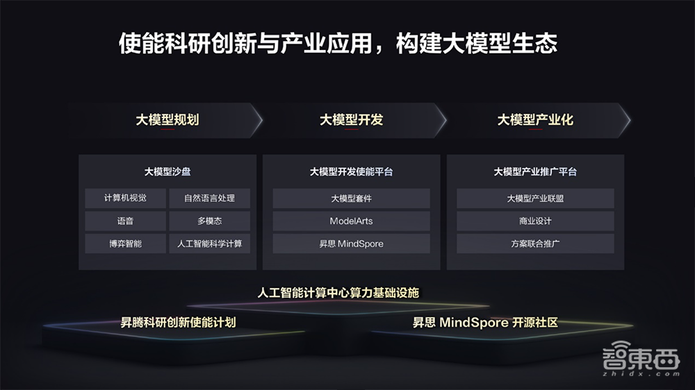 助攻大模型开发!华为甩出大模型全流程使能体系,中国算力网-智算网络上线