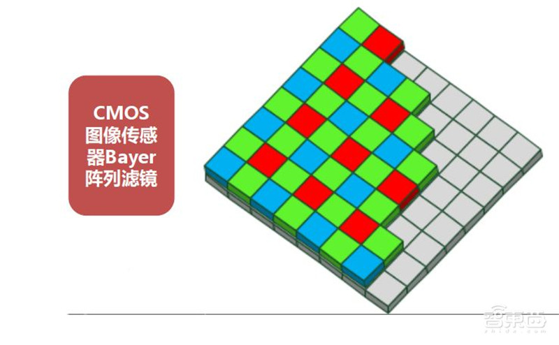 揭秘摄像头之芯！无所不在的计算机视觉之源，一文看懂CMOS【附下载】| 智东西内参