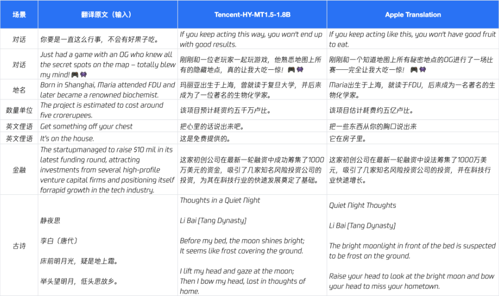 1.8B！腾讯开源新模型，1GB内存手机离线跑，媲美Qwen3-235B