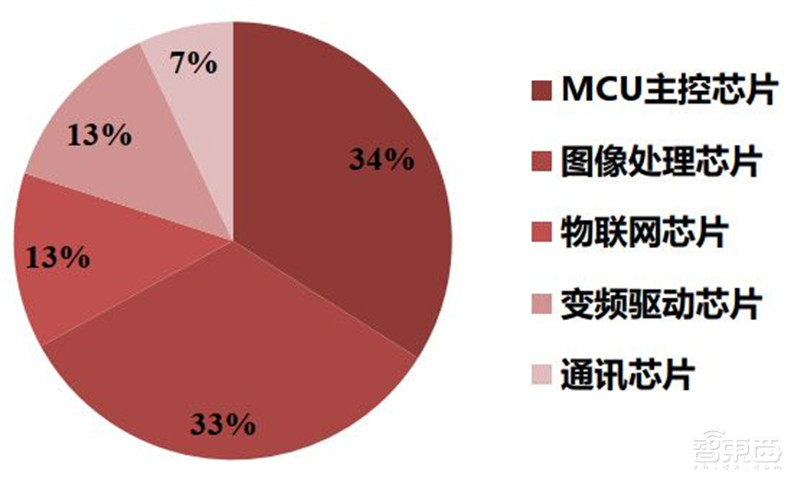 深度揭秘MCU芯片,汽车电子王者!缺芯潮的主角 | 智东西内参