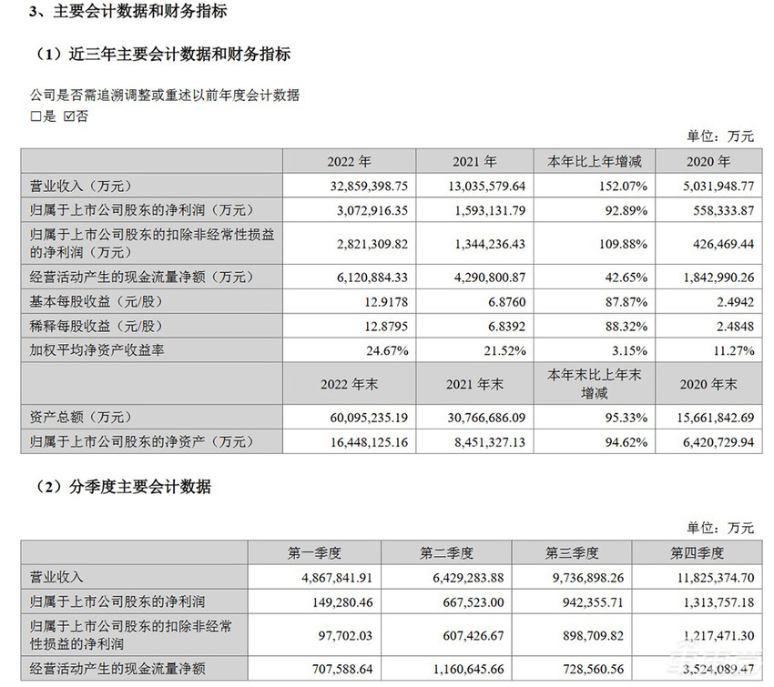 曾毓群回应宁德时代传闻:已开发出圆柱电池,将加速出海