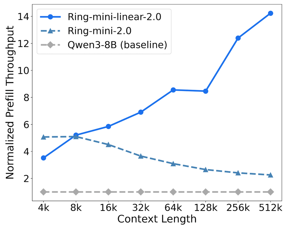 蚂蚁百灵开卷模型性价比!长文本推理只要1/10成本,6.1B激活撬动40B性能