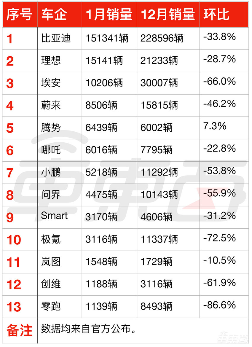 零跑跌到脚后跟，新造车五强大幅缩水！1月电车销量解读