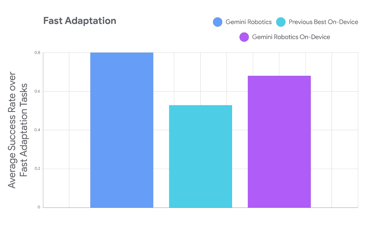 谷歌推端侧VLA模型,机器人版安卓问世,50次演示就能学会新动作