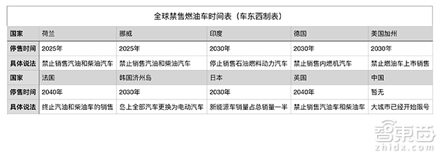 燃油车的末日到了?10国放出禁售时间表 16大车企大喊电动化