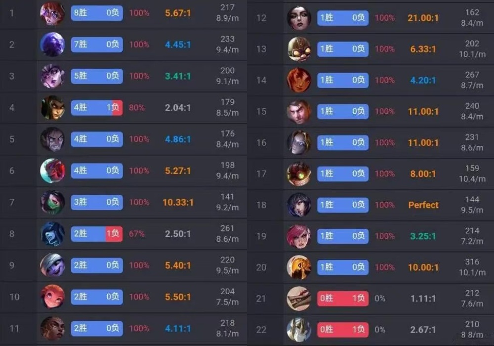 马斯克的AI杀疯了？LOL韩服惊现92%胜率神秘玩家，Faker悬了！