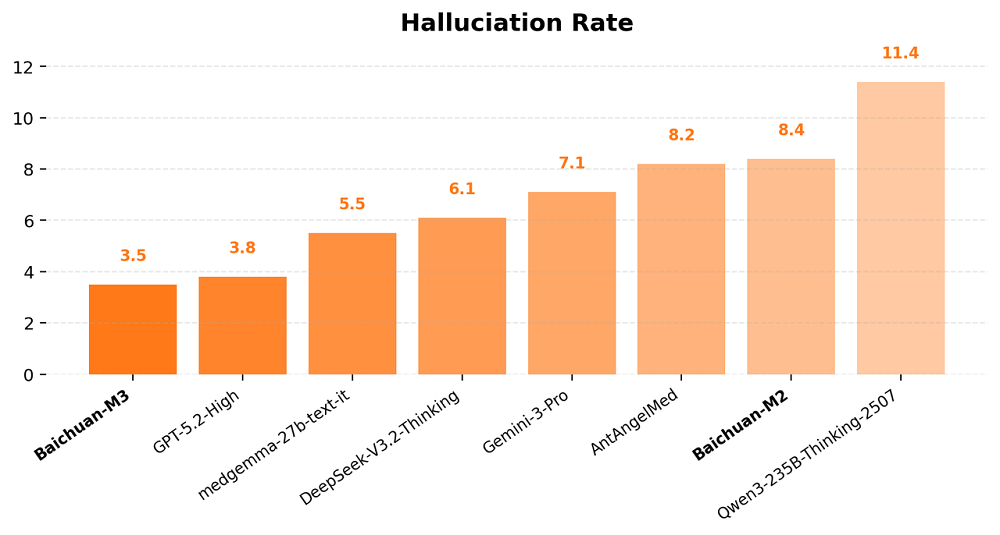 国产医疗大模型斩获三项SOTA！幻觉率优于GPT-5.2，问诊能力超过人类医生