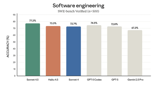 Anthropic变身性价比屠夫!新模型匹敌Sonnet 4,成本仅1/3