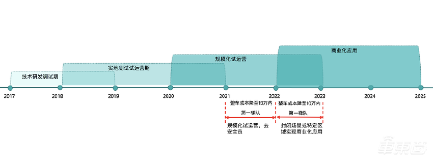 京东阿里美团为无人配送拼了！3年单车成本砍八成、投放或超万辆