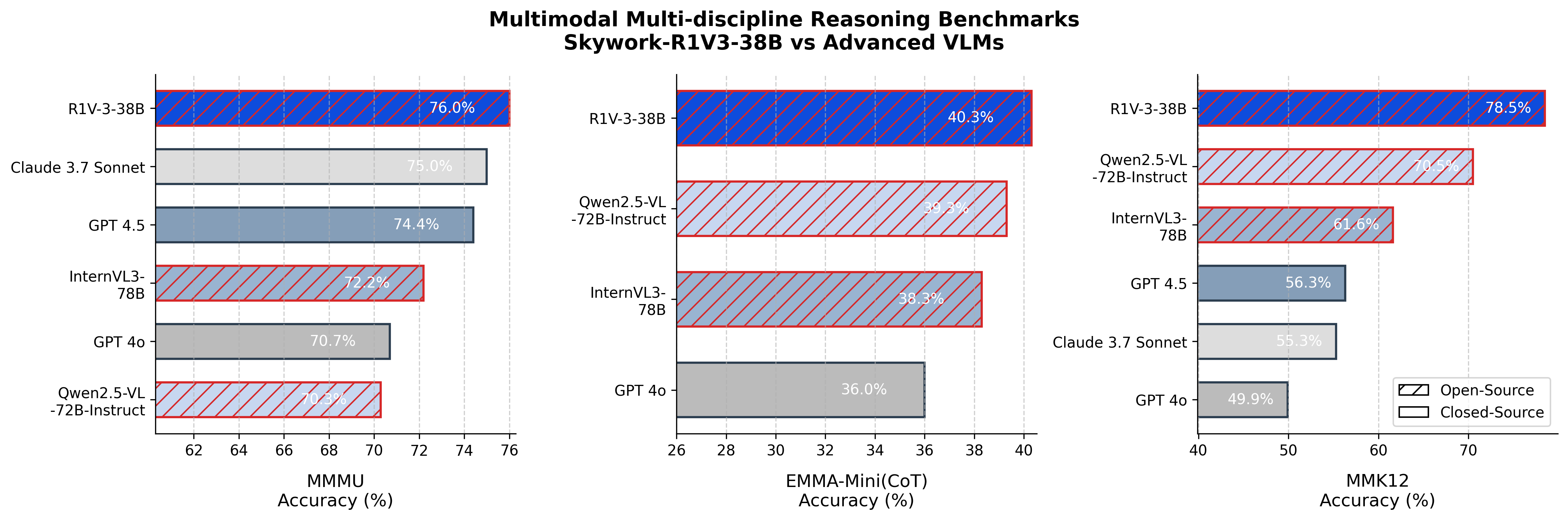 昆侖萬維開源最強(qiáng)多模態(tài)推理模型！性能逼近人類專家，還超了OpenAI、Anthropic