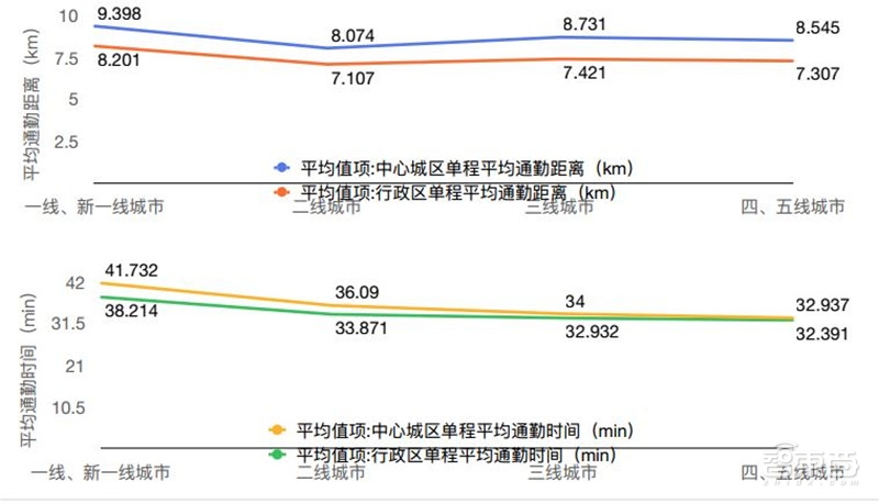 哈尔滨拥堵超北京!有钱人住的远,2018年度城市交通报告【附下载】| 智东西内参