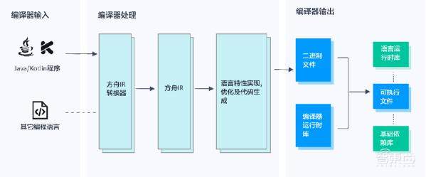 华为方舟编译器开源官网正式上线，框架代码率先公布