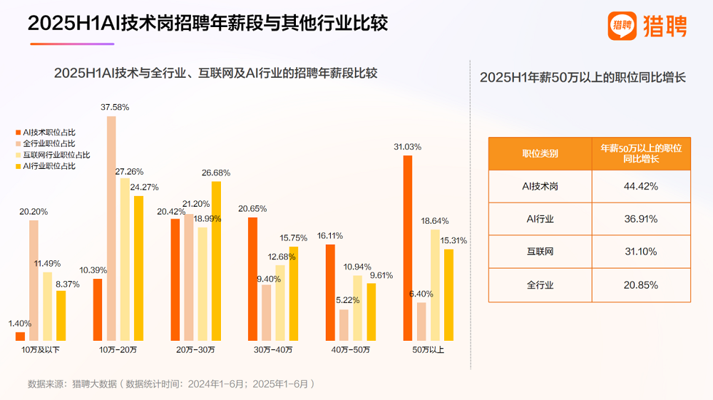 三成年薪超50万,AI技术人才狂揽金,国内缺口仍超500万人