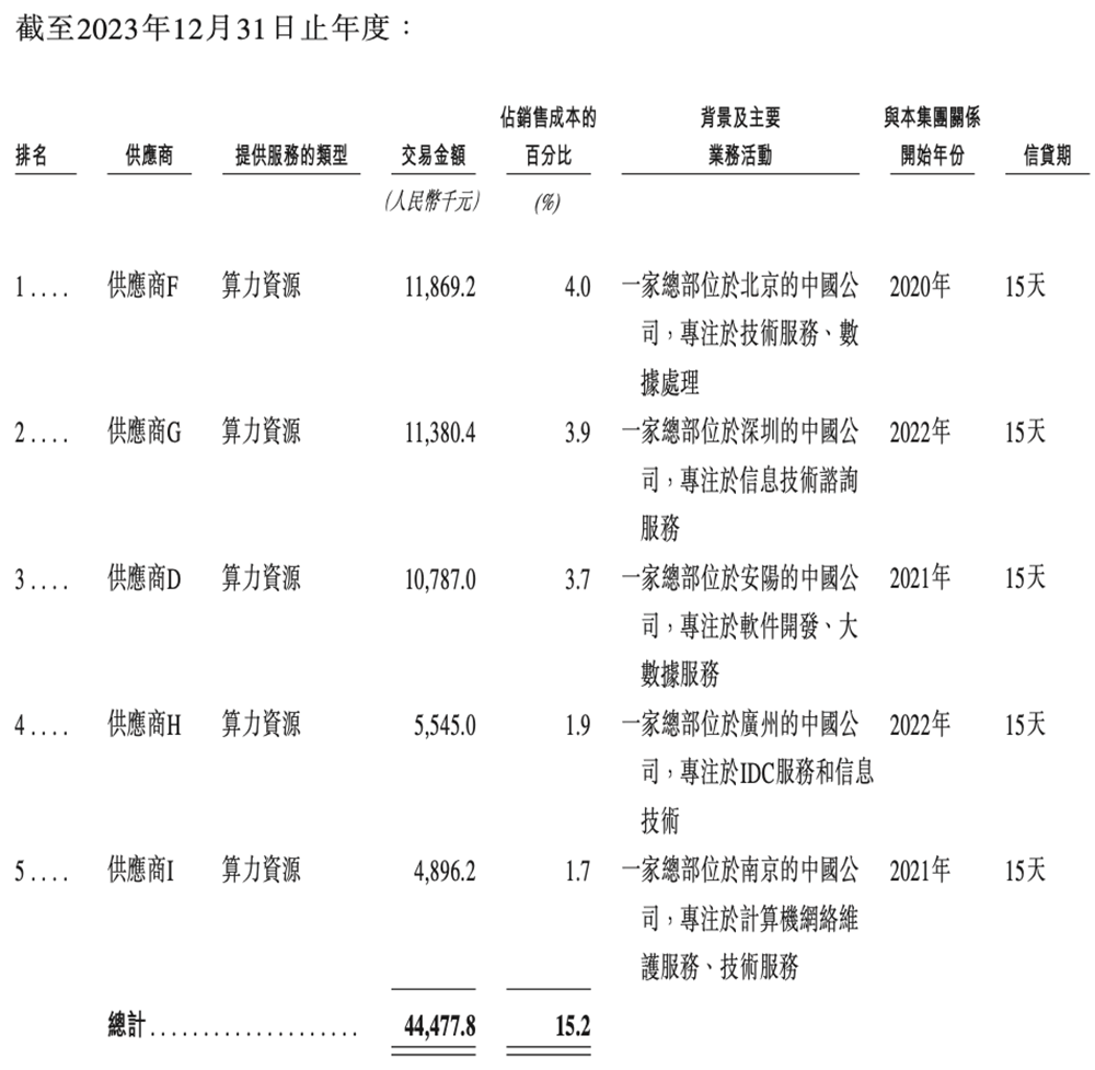 上海GPU云服务商冲刺港交所!猛吃DeepSeek红利,创始人曾打造PPTV