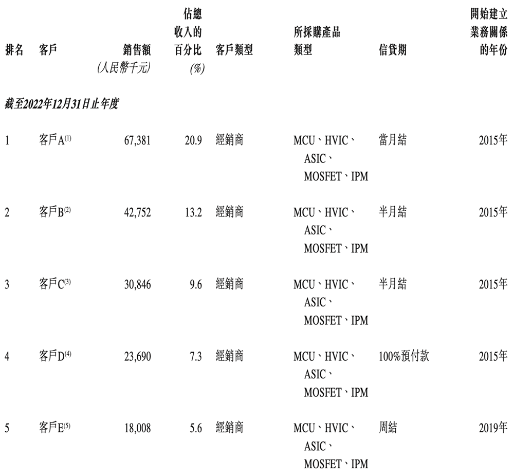 市值145亿!深圳芯片公司赴港IPO,开盘涨8.55%