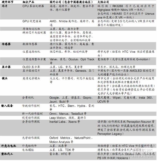 三大VR头显供应链全拆解:靠谱VR概念股其实在这!