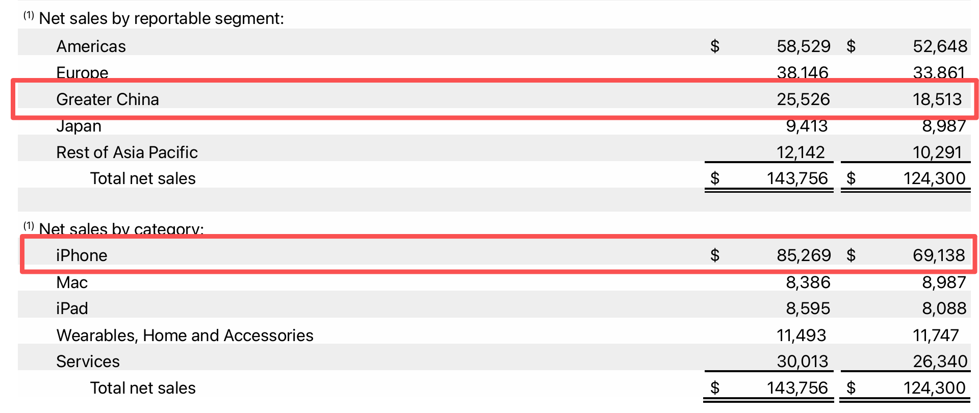 iPhone又卖爆！苹果交出史上最猛财报，库克：谢谢中国