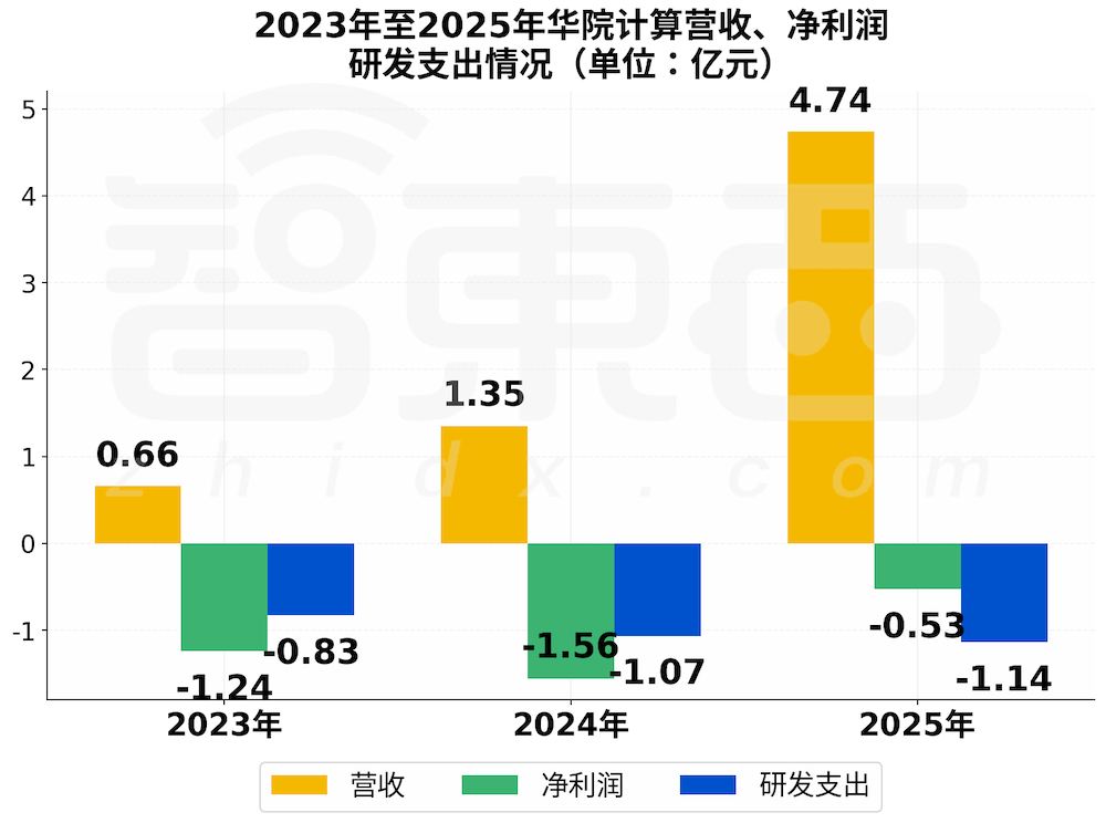 上海AI“小巨人”冲刺IPO!收入暴增251.7%