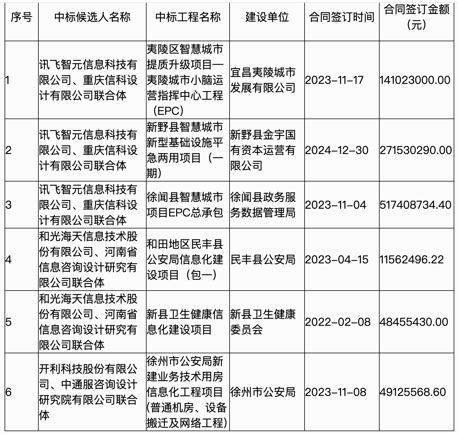 2.32亿元大模型大单!科大讯飞中标