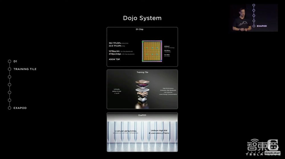 特斯拉公布Dojo超算路线图!披露全家福,首个ExaPOD明年见