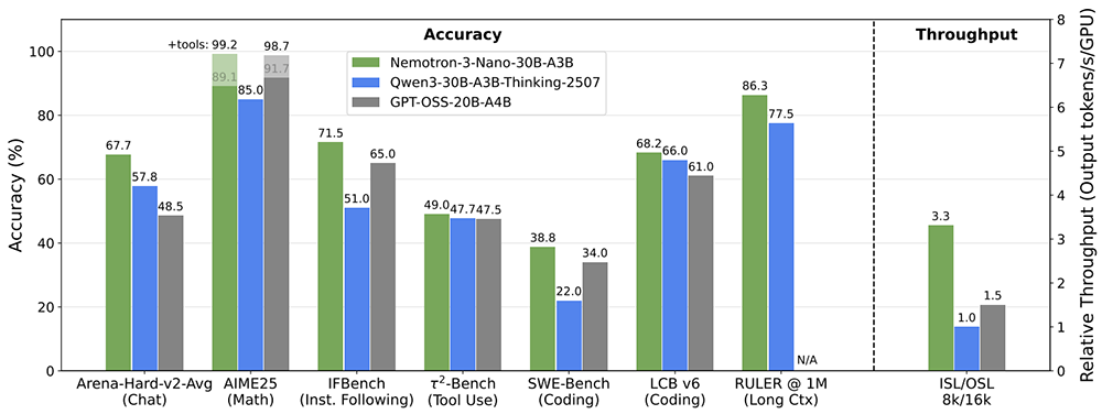 英伟达开源3款新推理模型,收购1家AI公司