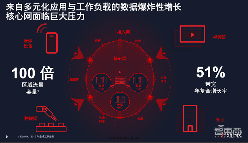 计算密度为FPGA两倍,带宽超三倍!赛灵思推第三代ACAP平台Versal Premium
