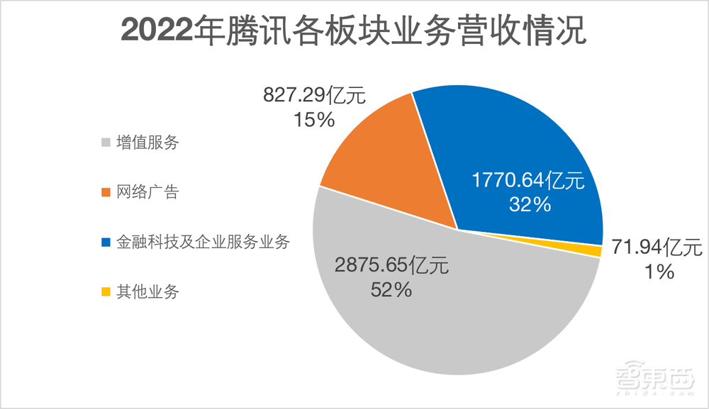 腾讯To B业务营收1771亿元，高管称生成式AI有望纳入微信、QQ