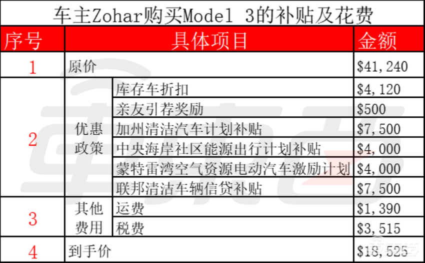 半价买特斯拉！13万开走Model 3，薅羊毛省了17万