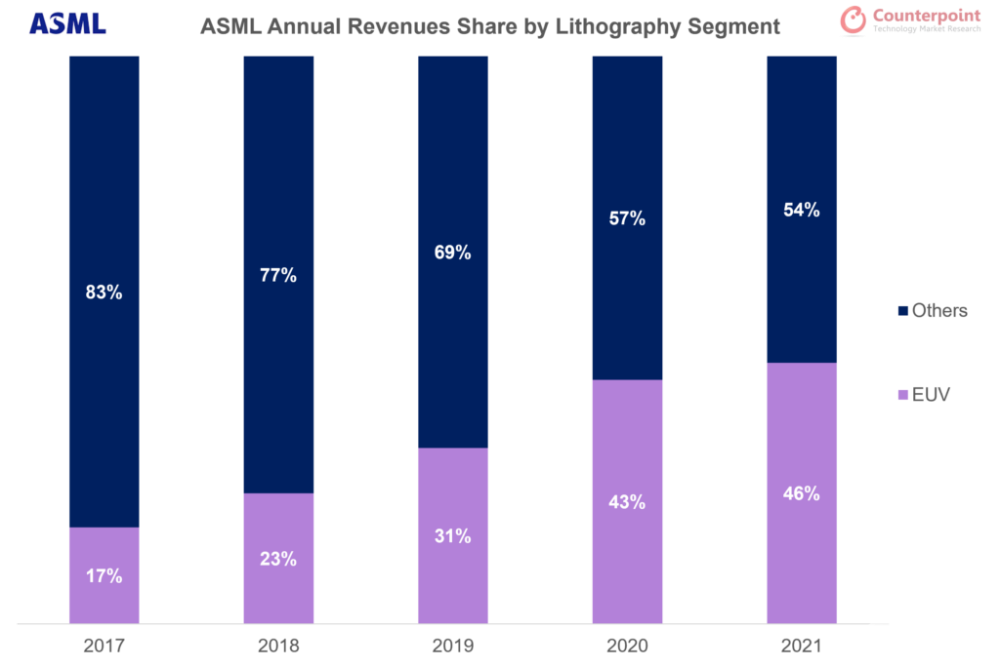 半导体市场冲向万亿美元营收，ASML今年再发60台EUV光刻机！