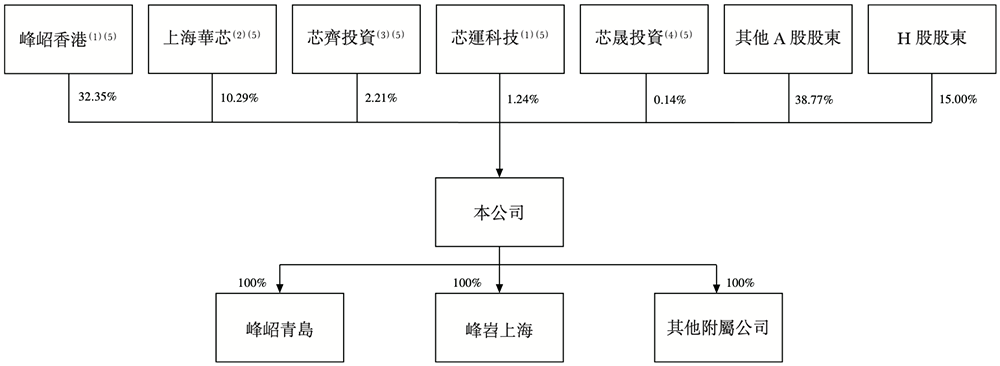 市值145亿!深圳芯片公司赴港IPO,开盘涨8.55%
