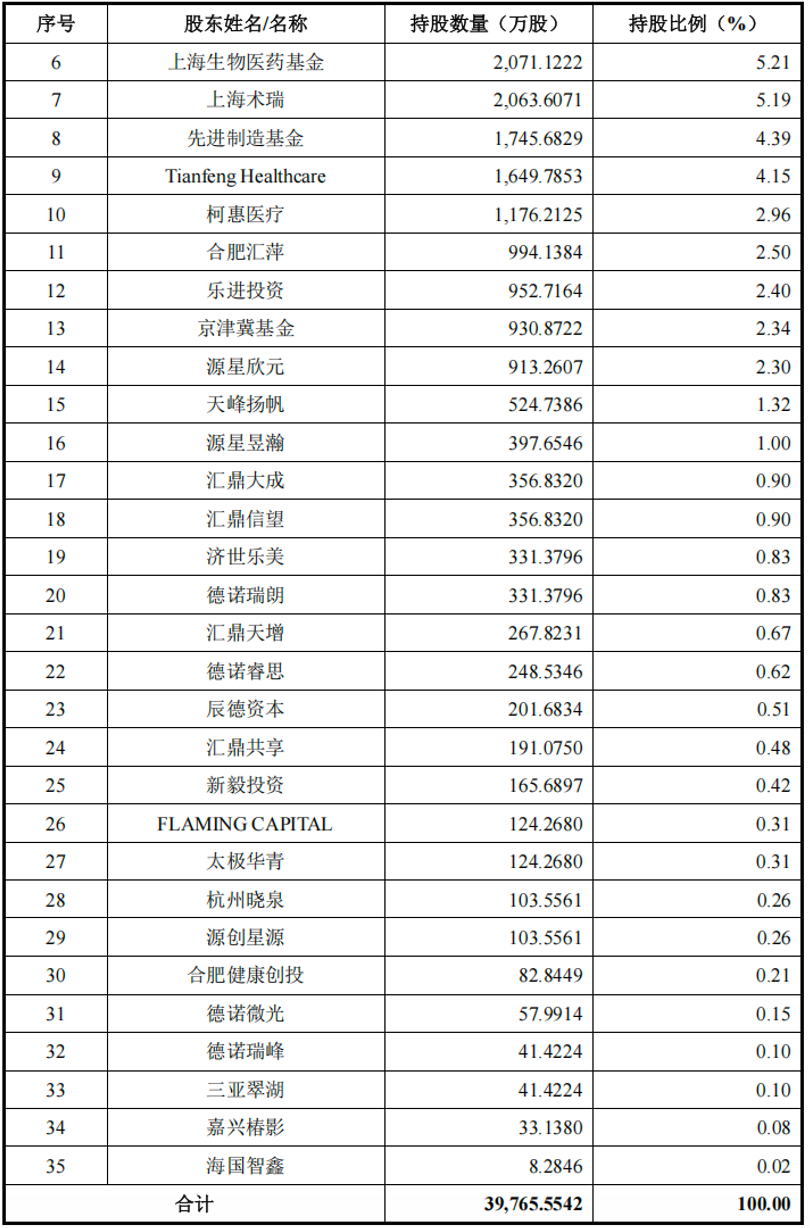 北京,跑出一家手术机器人IPO,已拿下欧盟认证