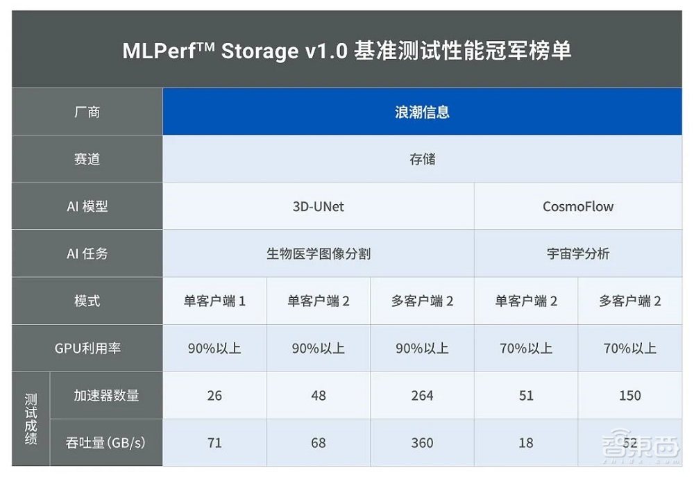 AI落地千行百业,存储痛点凸显,浪潮信息如何助力AI向实?