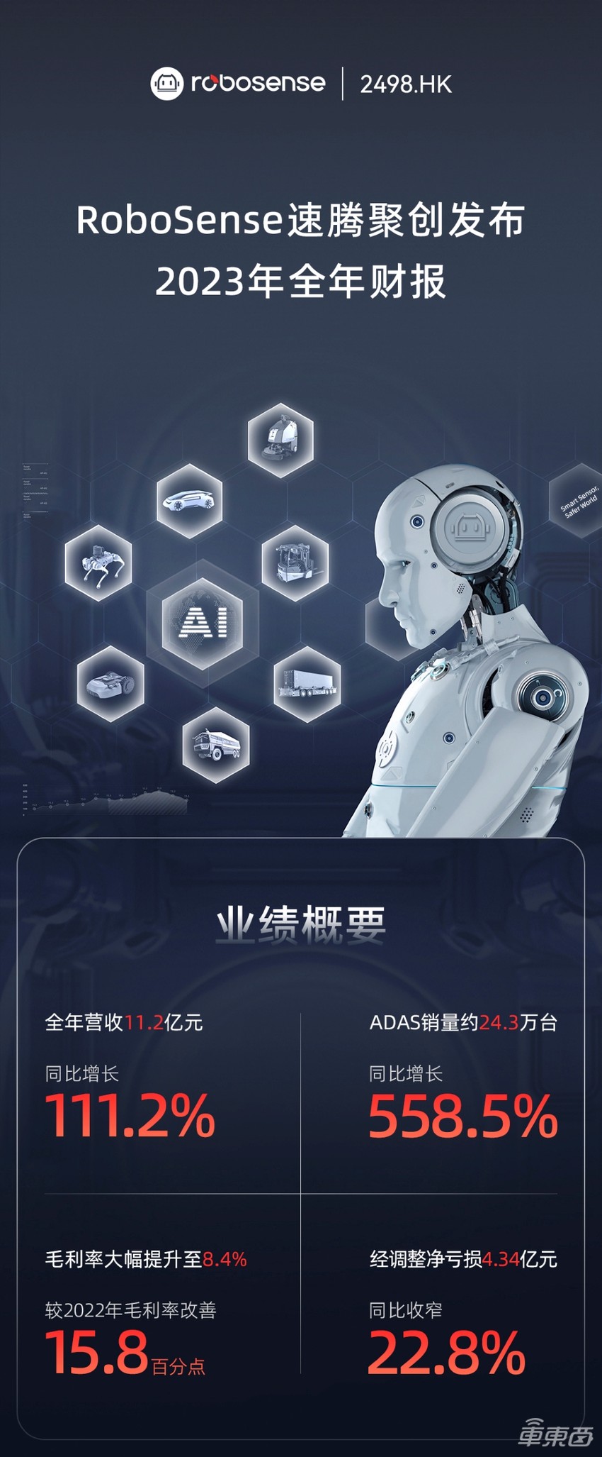 速腾聚创交出首份财报，营收翻倍，一年狂卖25.9万台