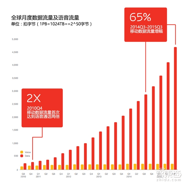 32P报告勾勒通信未来 连MWC也不能告诉你这些