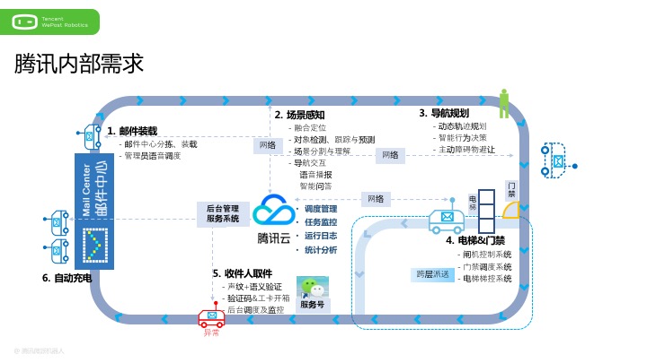 第一视角!腾讯无人配送机器人研发总结