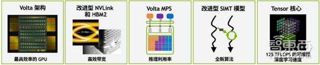 英伟达Tesla V100架构解读 30亿美元投入剑指AI【附下载】| 智东西内参