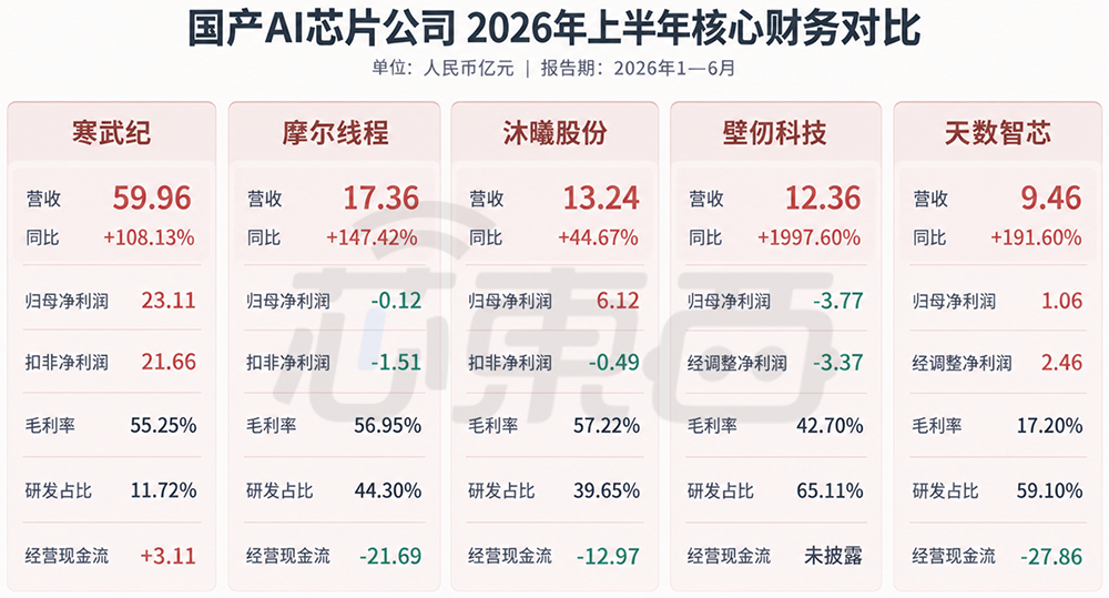今天,腾讯收获2000亿AI芯片IPO!开盘大涨188%