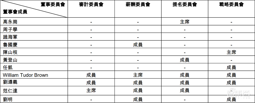 中芯国际人事地震！蒋尚义离职，梁孟松辞任执行董事