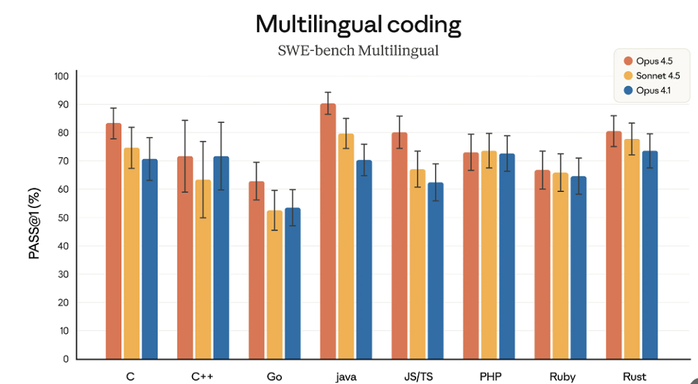 Claude Opus 4.5来了！单次生成打造《我的世界》，还破解高难度Agent测评