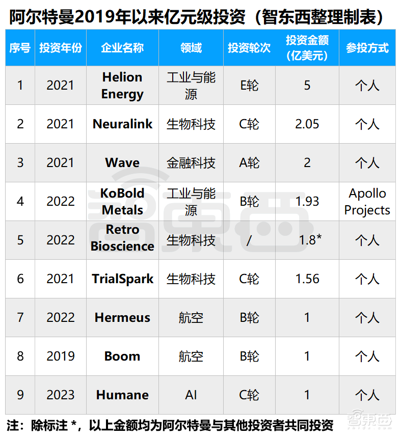 不拿OpenAI股份的CEO，靠这27家创企钓大鱼，还投资马斯克公司