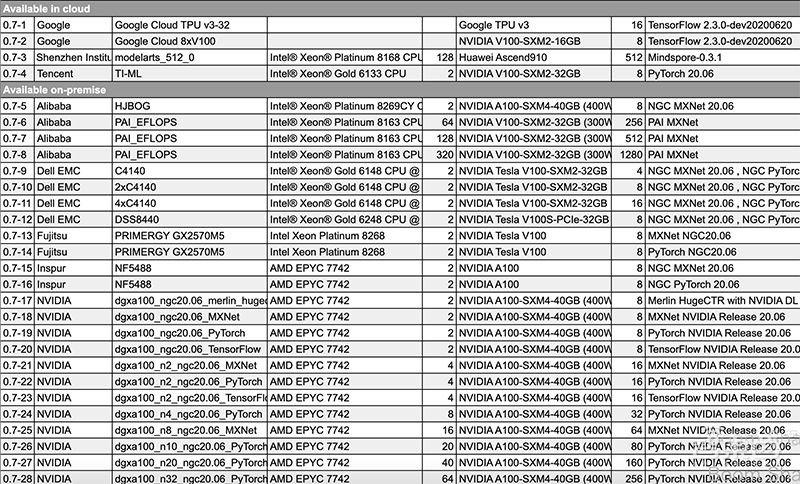 AI芯片神仙打架！谷歌第四代TPU性能首曝光，NVIDIA A100破8项AI性能记录
