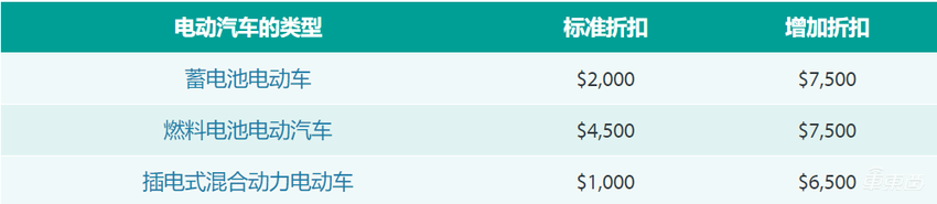 半价买特斯拉!13万开走Model 3,薅羊毛省了17万