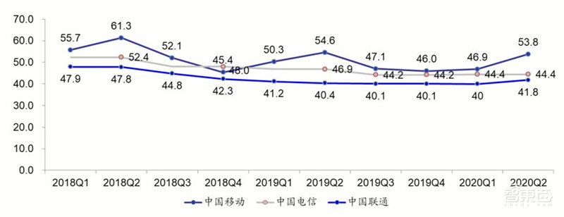 三大运营商对比全球同行:提速降费下仍然发展迅猛 | 智东西内参