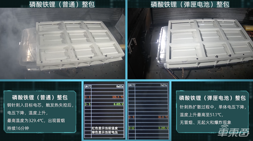 广汽埃安再搞针刺测试 磷酸铁锂电池小幅增温，但不冒烟不起火