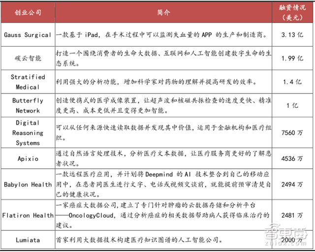让李彦宏梭哈的AI+医疗有何神通 产业链报告解读万亿市场【附下载】|智东西内参