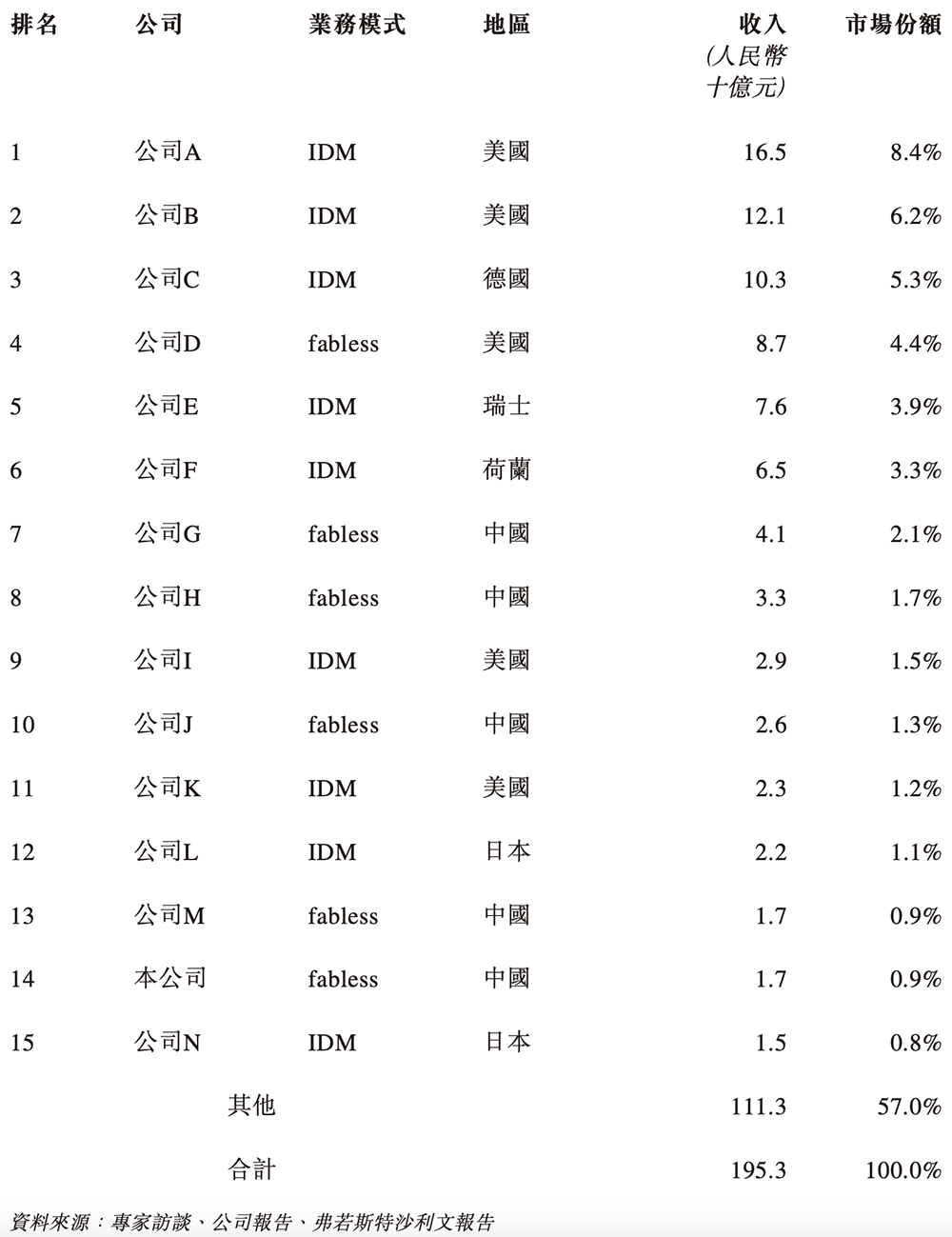 苏州模拟芯片龙头冲刺港交所!国内第五,市值264亿