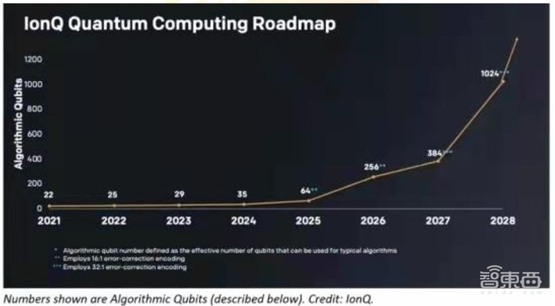 2021量子技术全景报告：中国投资超千亿，百万量子比特提上日程 | 智东西内参