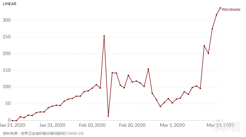全球病死率3.48%!是美国季节性流感几十倍,WHO权威新冠肺炎数据解读